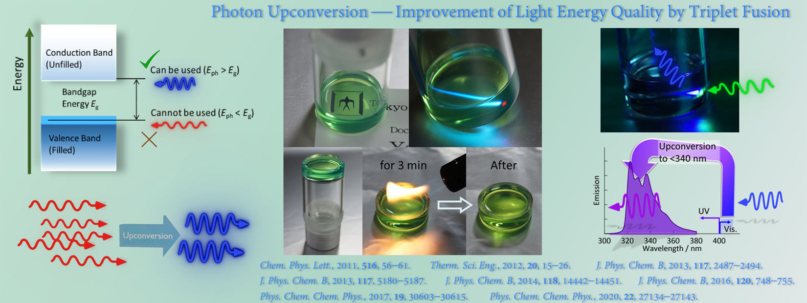 Photon Upconversion